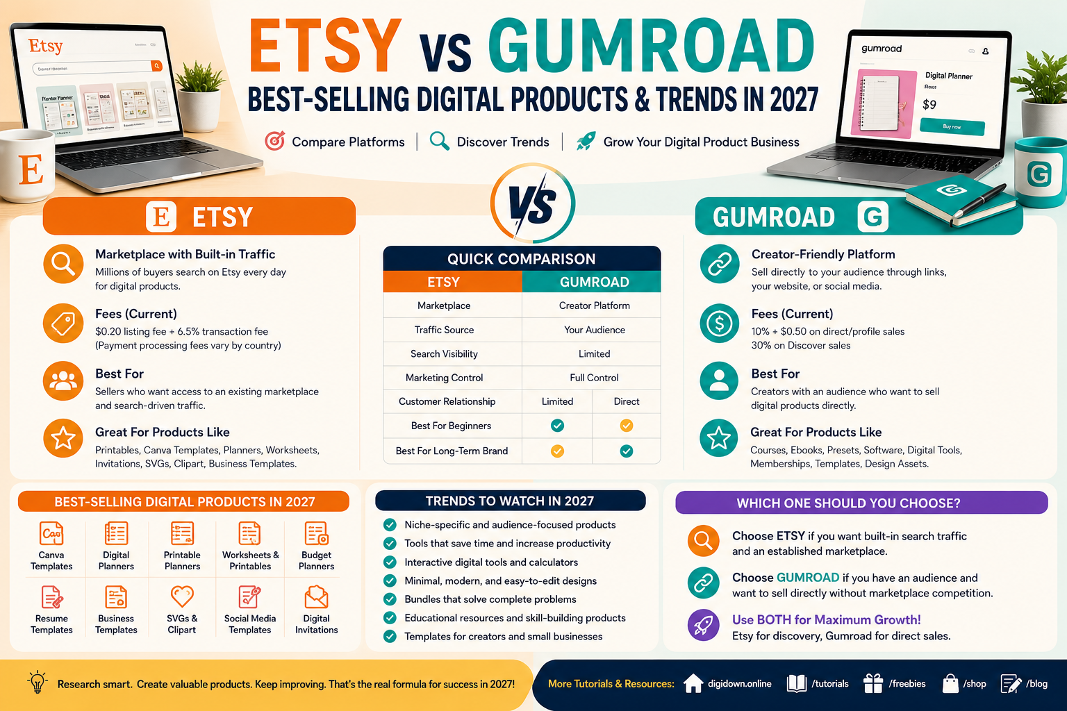 Etsy vs Gumroad: Best-Selling Digital Products & Trends in 2027 - DigiDown blog